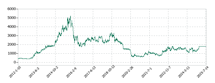 ジャムコの株価推移