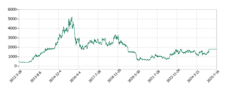 ジャムコの株価推移