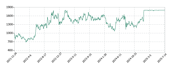 ジャムコの株価推移