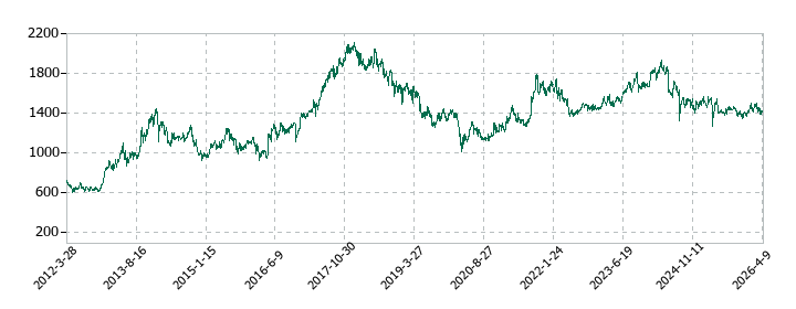 小野建の株価推移