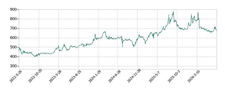 はるやまホールディングスの株価推移