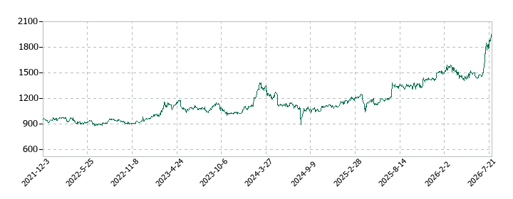 南陽の株価推移