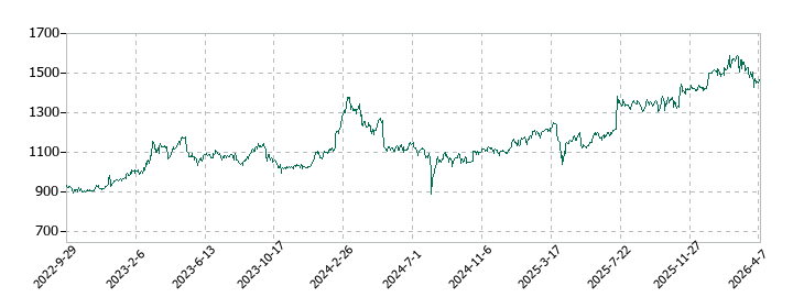 南陽の株価推移