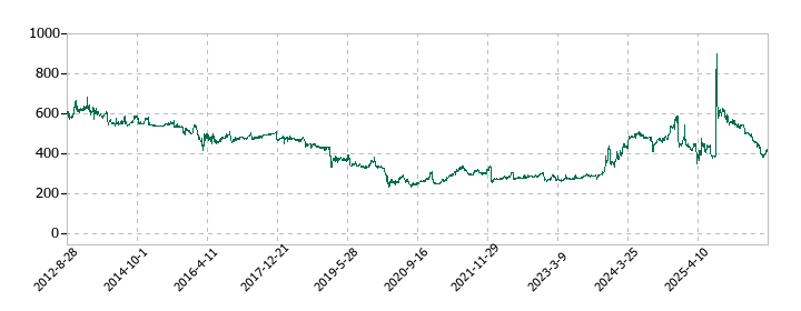 東邦レマックの株価推移