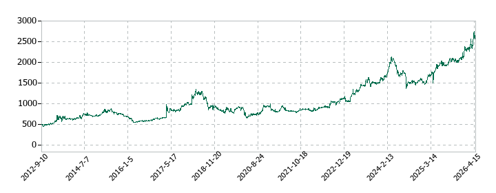 初穂商事の株価推移