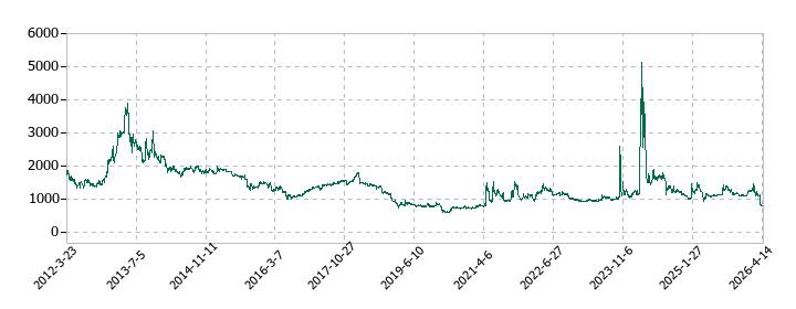 山大の株価推移