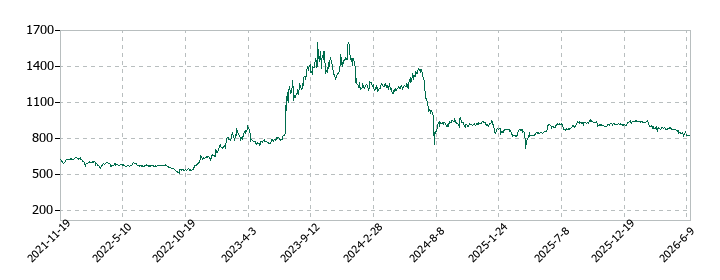 エコートレーディングの株価推移