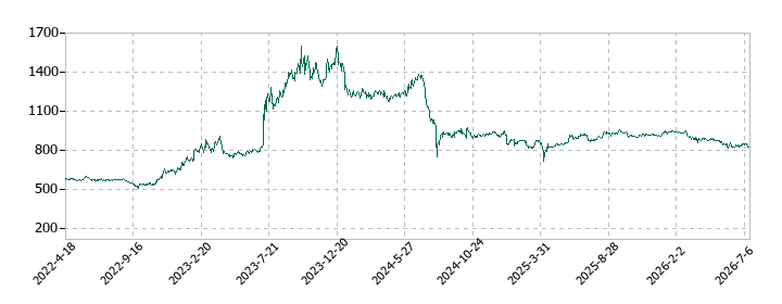 エコートレーディングの株価推移