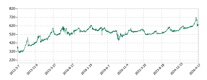 横浜魚類の株価推移