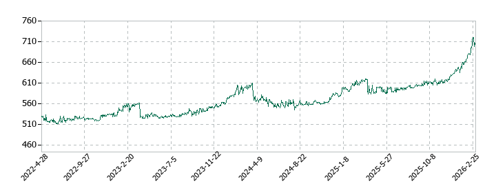 横浜魚類の株価推移