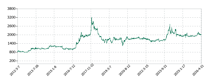 ハリマ共和物産の株価推移