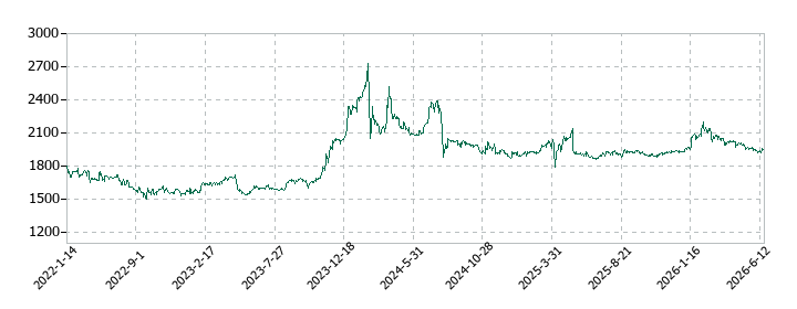ハリマ共和物産の株価推移