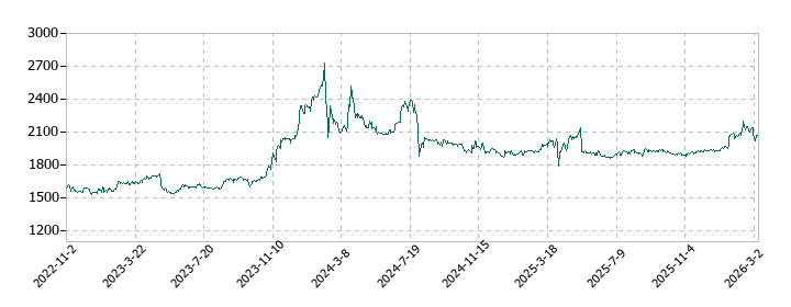 ハリマ共和物産の株価推移