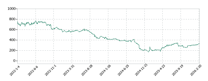 ライトオンの株価推移