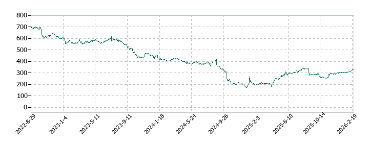 ライトオンの株価推移
