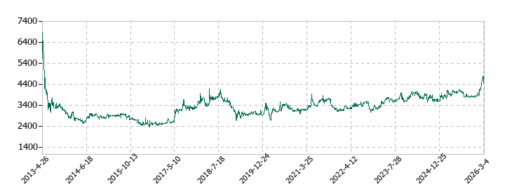 東北化学薬品の株価推移
