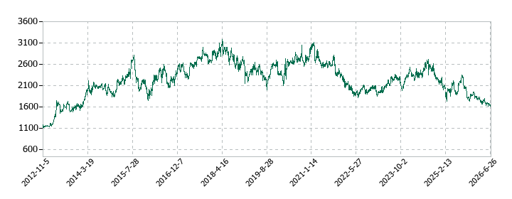 ナガイレーベンの株価推移