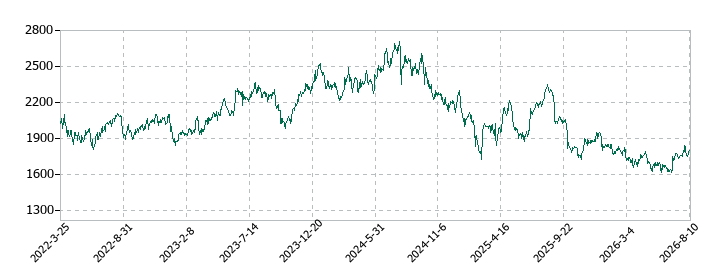 ナガイレーベンの株価推移