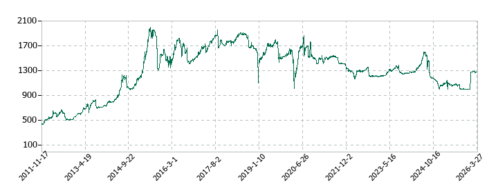 サンデーの株価推移