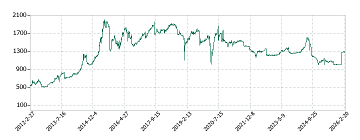 サンデーの株価推移