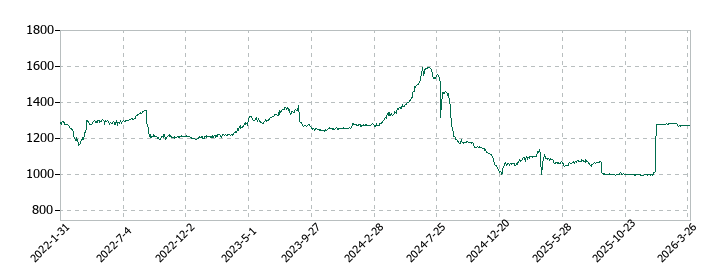 サンデーの株価推移