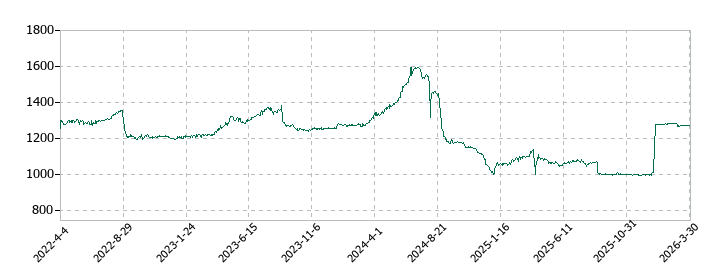 サンデーの株価推移