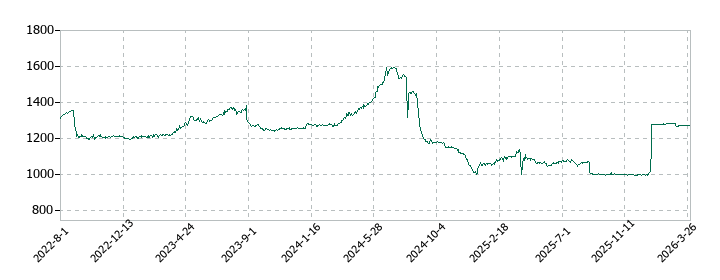 サンデーの株価推移