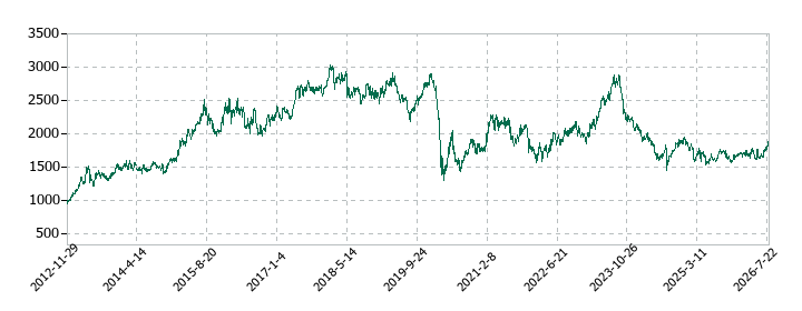 第一興商の株価推移
