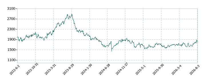 第一興商の株価推移