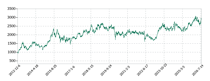メディパルホールディングスの株価推移