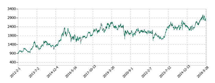 メディパルホールディングスの株価推移