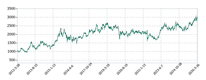 メディパルホールディングスの株価推移