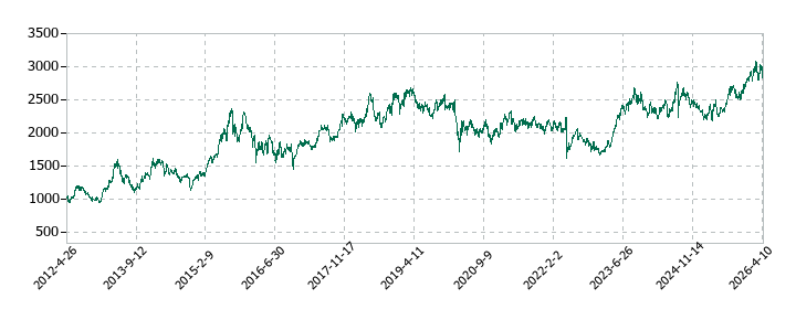 メディパルホールディングスの株価推移