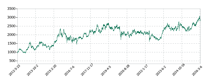 メディパルホールディングスの株価推移