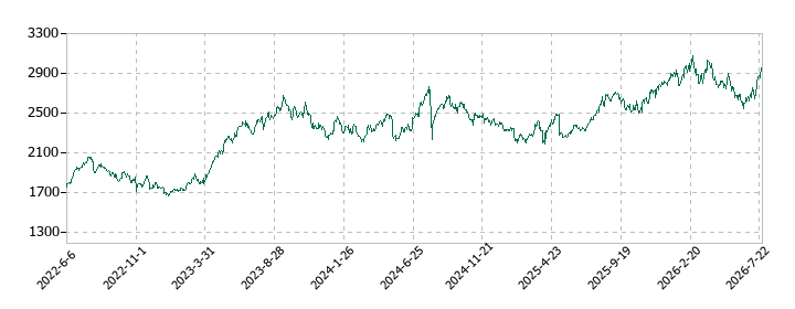 メディパルホールディングスの株価推移