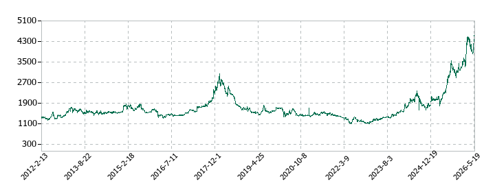 ヤギの株価推移
