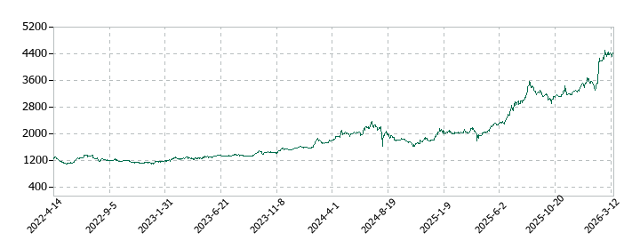 ヤギの株価推移
