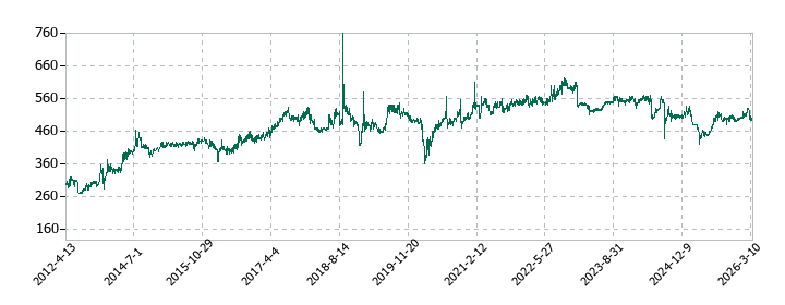 キムラの株価推移