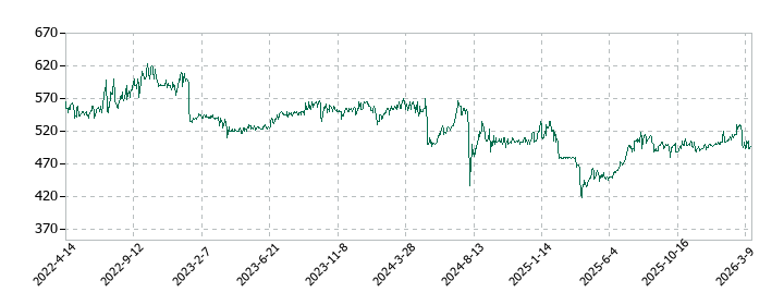 キムラの株価推移