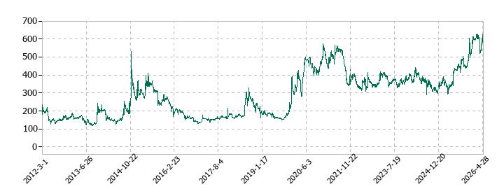 ＣＡＰＩＴＡの株価推移
