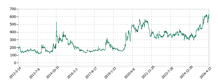 ＣＡＰＩＴＡの株価推移