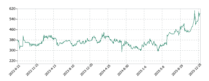 CAPITAの株価推移