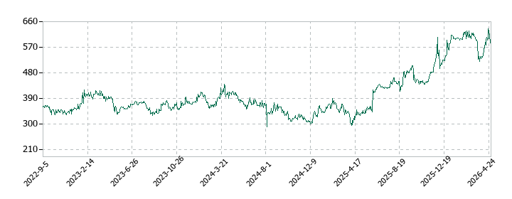 ＣＡＰＩＴＡの株価推移