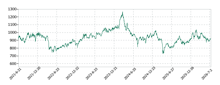 アドヴァングループの株価推移