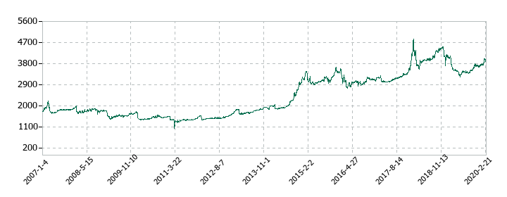 マックスバリュ北海道の株価推移