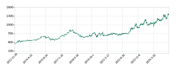 SPKの株価推移