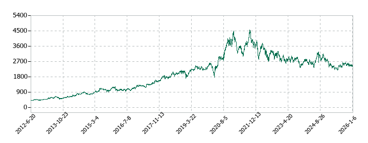 アズワンの株価推移