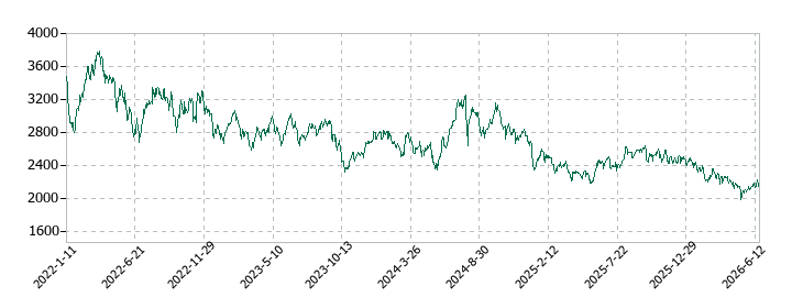 アズワンの株価推移