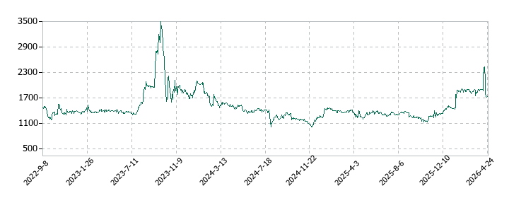 ムラキの株価推移