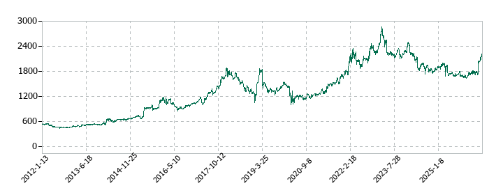スズデンの株価推移